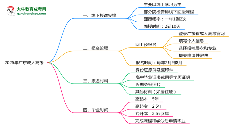 廣東成人高考線下授課嗎？2025年面授課程安排說(shuō)明思維導(dǎo)圖