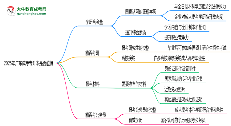 40歲報(bào)考廣東成考專升本是否值得？2025年學(xué)歷含金量解析思維導(dǎo)圖