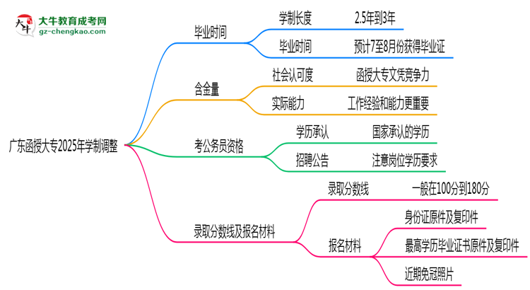 廣東函授大專2025年學制調(diào)整：最快多久能拿畢業(yè)證？思維導圖