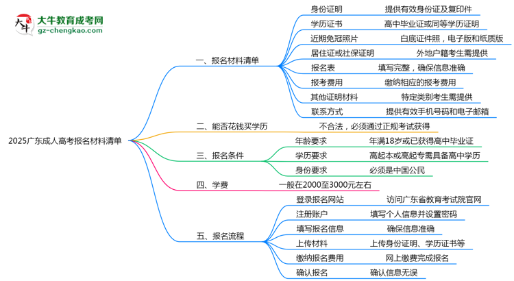 2025廣東成人高考報(bào)名材料清單：8類必備文件明細(xì)思維導(dǎo)圖