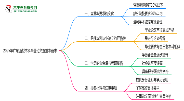 2025年廣東函授本科畢業(yè)論文查重率要求提高至多少？思維導(dǎo)圖