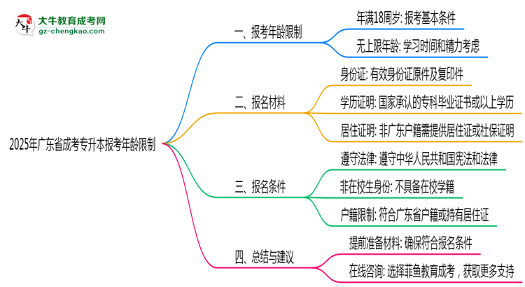 2025年廣東省成考專升本報考年齡限制是多少歲？思維導(dǎo)圖