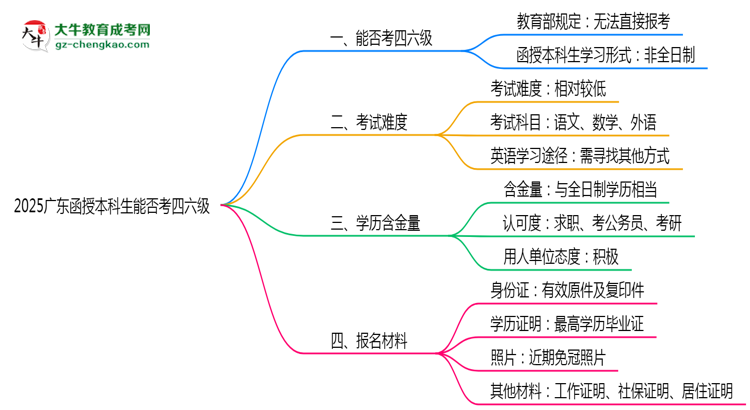 2025廣東函授本科生能否考四六級(jí)？教育部最新答復(fù)思維導(dǎo)圖