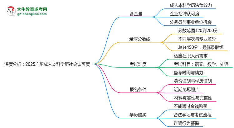 深度分析：2025廣東成人本科學(xué)歷社會認(rèn)可度有多高？思維導(dǎo)圖