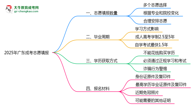 廣東成考能填幾個志愿？2025年志愿填報規(guī)則變更思維導圖