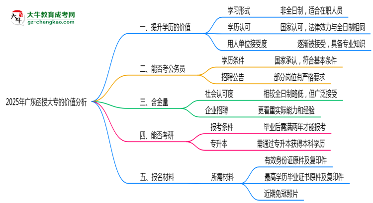 40歲報(bào)考廣東函授大專(zhuān)是否值得？2025年學(xué)歷含金量解析思維導(dǎo)圖