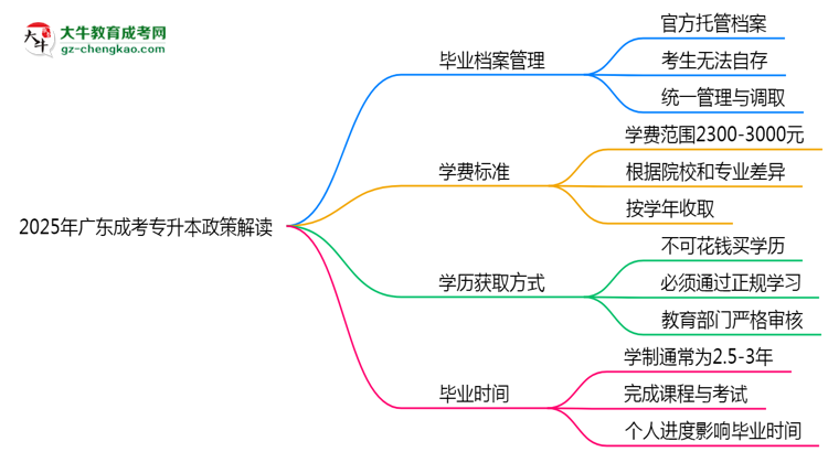 2025年廣東成考專升本畢業(yè)檔案能自存嗎？官方托管新政思維導圖