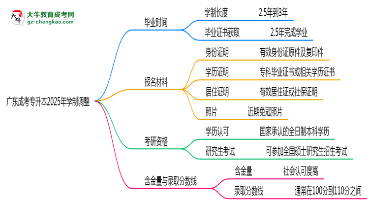 廣東成考專(zhuān)升本2025年學(xué)制調(diào)整：最快多久能拿畢業(yè)證？思維導(dǎo)圖