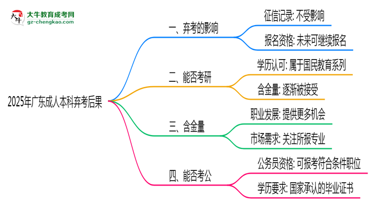 2025年廣東成人本科棄考后果：影響征信或下次報(bào)名？思維導(dǎo)圖