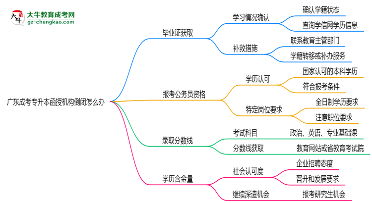 廣東成考專升本函授機構倒閉怎么辦？2025年畢業(yè)證補救方案公布思維導圖