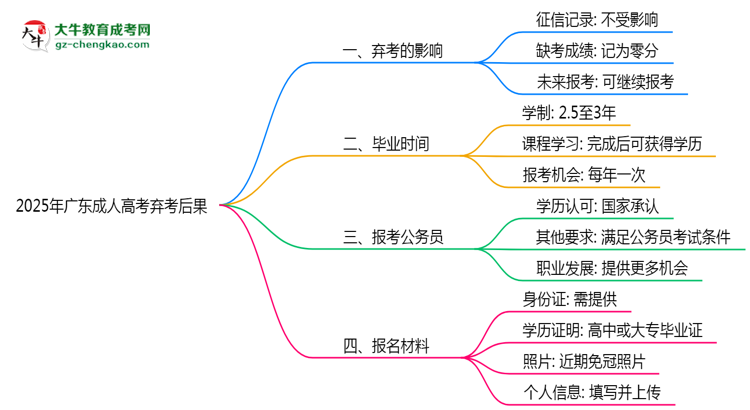 2025年廣東成人高考棄考后果：影響征信或下次報名？思維導圖