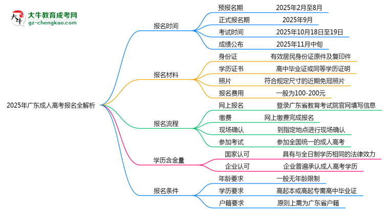 速看！2025年廣東成人高考報(bào)名時(shí)間表+流程全解析思維導(dǎo)圖