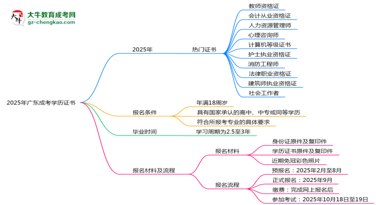 2025年廣東成考學歷能考哪些證？十大熱門證書盤點思維導圖