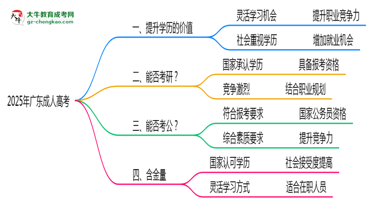 40歲報考廣東成人高考是否值得？2025年學(xué)歷含金量解析思維導(dǎo)圖