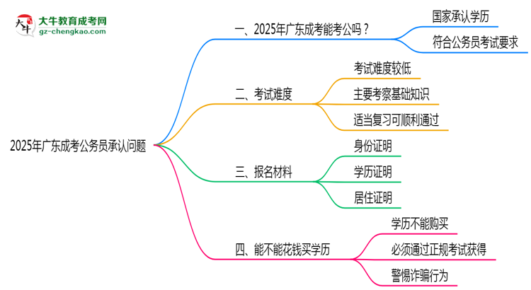 2025廣東成考學歷考公務員承認嗎？官方回應來了思維導圖