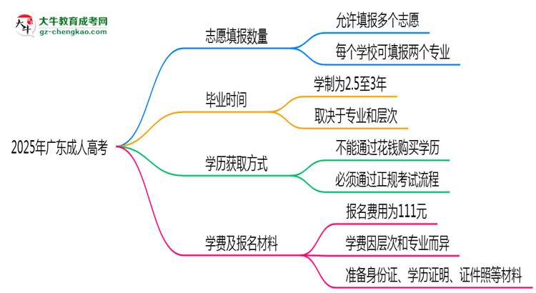 廣東成人高考能填幾個(gè)志愿？2025年志愿填報(bào)規(guī)則變更思維導(dǎo)圖