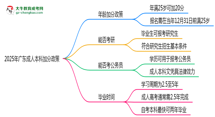 2025年廣東成人本科加分政策：滿多少歲可加20分？思維導(dǎo)圖