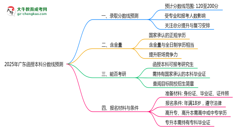 2025廣東函授本科分數(shù)線預測：各專業(yè)錄取標準搶先看思維導圖