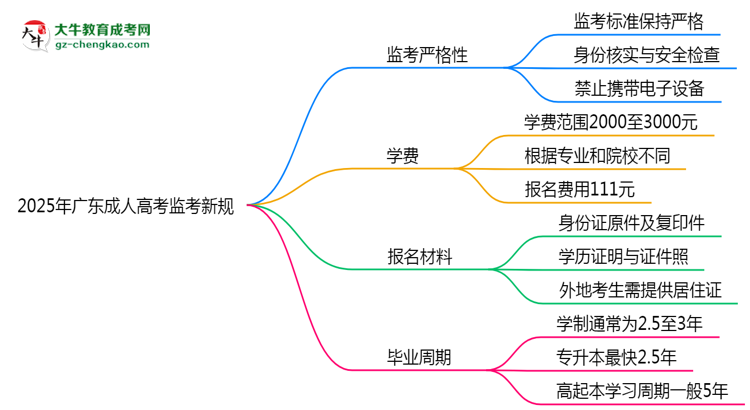 2025年廣東成人高考監(jiān)考新規(guī)：考場紀(jì)律會(huì)否全面升級？思維導(dǎo)圖