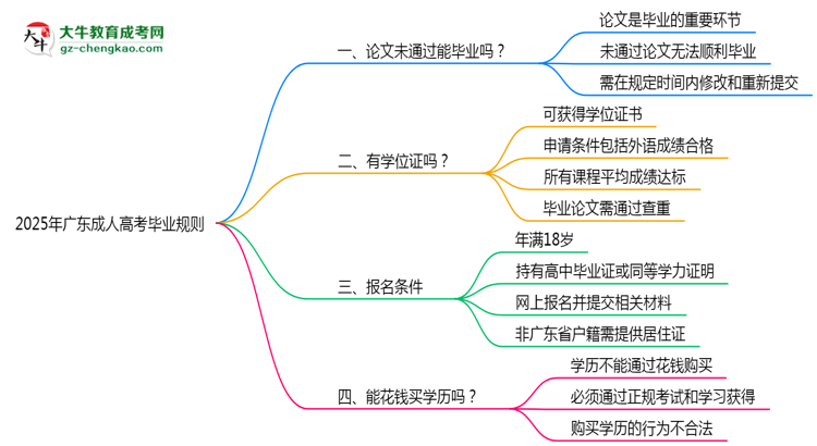 2025年廣東成人高考論文未通過(guò)能否補(bǔ)交？畢業(yè)規(guī)則調(diào)整思維導(dǎo)圖