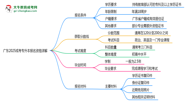 廣東2025成考專升本報名資格詳解：這些條件你必須達標！思維導(dǎo)圖