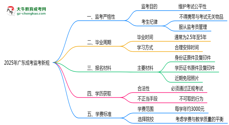 2025年廣東成考監(jiān)考新規(guī)：考場(chǎng)紀(jì)律會(huì)否全面升級(jí)？思維導(dǎo)圖