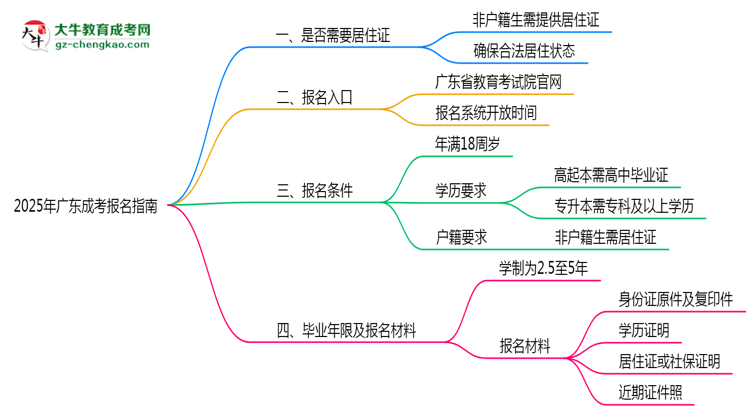 非戶籍生必看！2025年廣東成考報名需居住證嗎？思維導(dǎo)圖