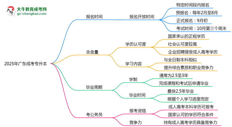 廣東成考專升本全年可報(bào)名？2025年報(bào)考時(shí)間節(jié)點(diǎn)更新思維導(dǎo)圖