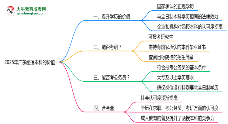40歲報(bào)考廣東函授本科是否值得？2025年學(xué)歷含金量解析思維導(dǎo)圖
