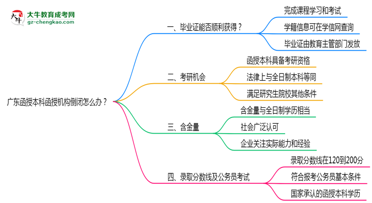 廣東函授本科函授機構(gòu)倒閉怎么辦？2025年畢業(yè)證補救方案公布思維導(dǎo)圖