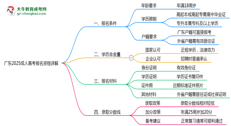 廣東2025成人高考報(bào)名資格詳解：這些條件你必須達(dá)標(biāo)！思維導(dǎo)圖