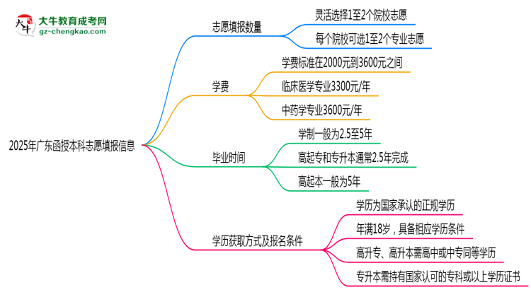 廣東函授本科能填幾個(gè)志愿？2025年志愿填報(bào)規(guī)則變更思維導(dǎo)圖