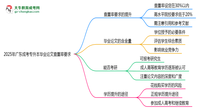 2025年廣東成考專升本畢業(yè)論文查重率要求提高至多少？思維導(dǎo)圖