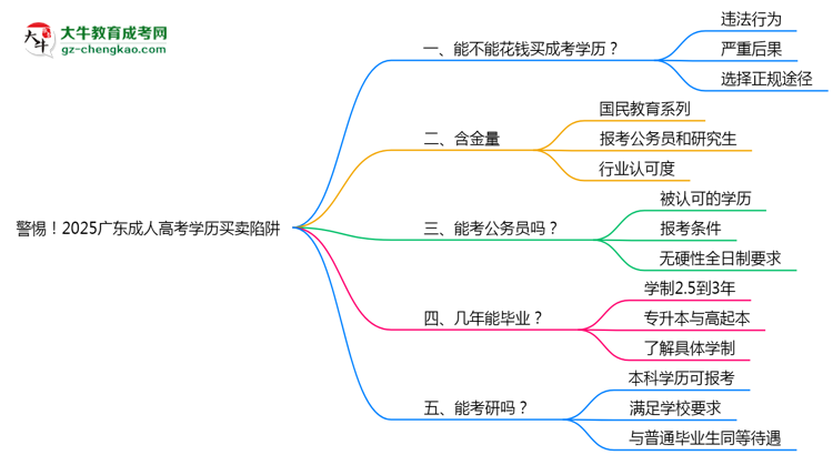 警惕！2025廣東成人高考學歷買賣陷阱（官方聲明）思維導圖