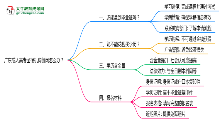 廣東成人高考函授機(jī)構(gòu)倒閉怎么辦？2025年畢業(yè)證補(bǔ)救方案公布思維導(dǎo)圖