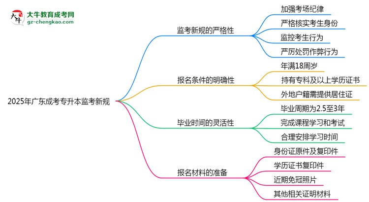 2025年廣東成考專升本監(jiān)考新規(guī)：考場紀(jì)律會(huì)否全面升級(jí)？思維導(dǎo)圖