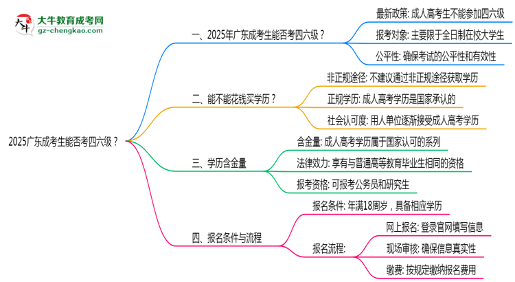 2025廣東成考生能否考四六級(jí)？教育部最新答復(fù)思維導(dǎo)圖