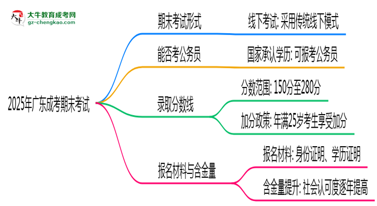 2025年廣東成考期末考線上考？考試形式官方確認思維導(dǎo)圖