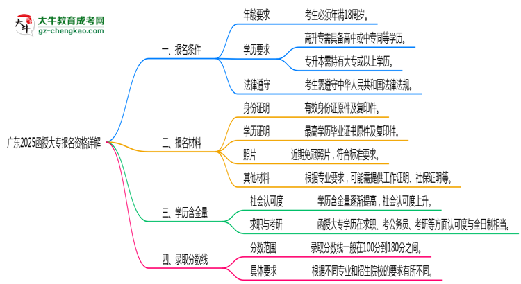 廣東2025函授大專報(bào)名資格詳解：這些條件你必須達(dá)標(biāo)！思維導(dǎo)圖