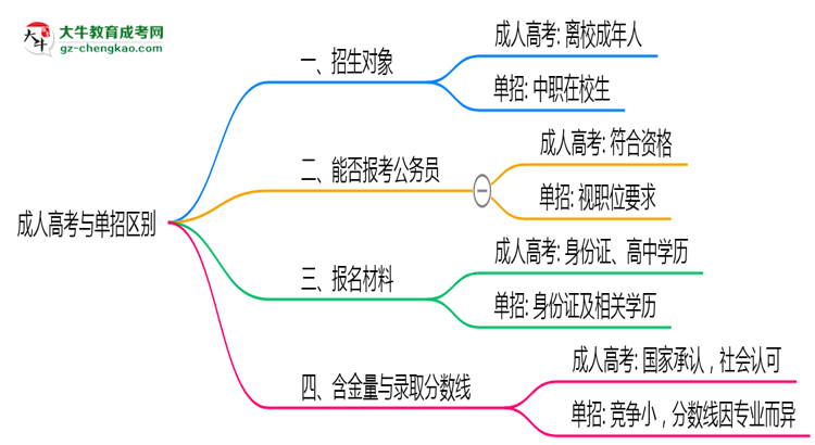 成人高考與單招區(qū)別在哪？2025年廣東考生必看對比指南思維導(dǎo)圖