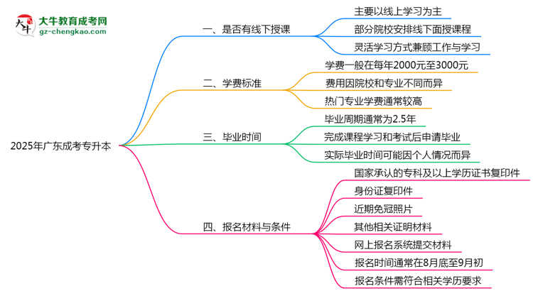 廣東成考專升本線下授課嗎？2025年面授課程安排說明思維導(dǎo)圖