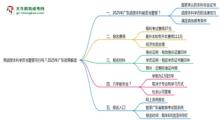 用函授本科學(xué)歷當(dāng)警察可行嗎？2025年廣東政策解讀思維導(dǎo)圖