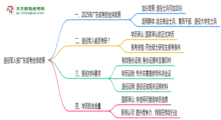 退役軍人報廣東成考有加分？2025年優(yōu)待政策詳解思維導(dǎo)圖