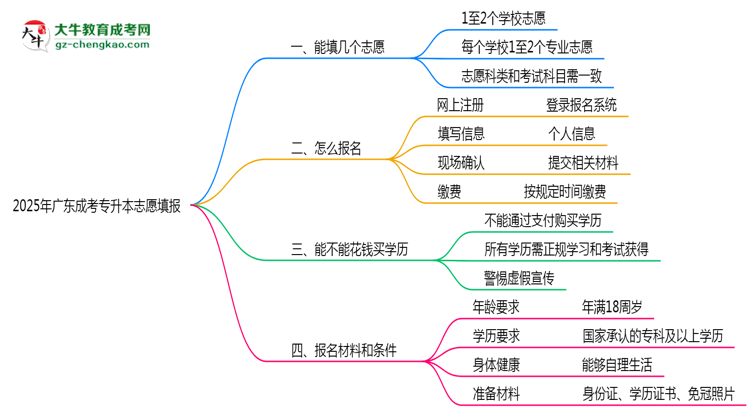 廣東成考專升本能填幾個志愿？2025年志愿填報規(guī)則變更思維導(dǎo)圖
