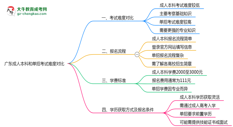 廣東成人本科和單招哪個(gè)更難？2025年考試難度對(duì)比思維導(dǎo)圖