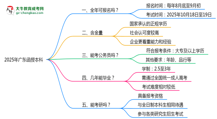 廣東函授本科全年可報名？2025年報考時間節(jié)點更新思維導圖