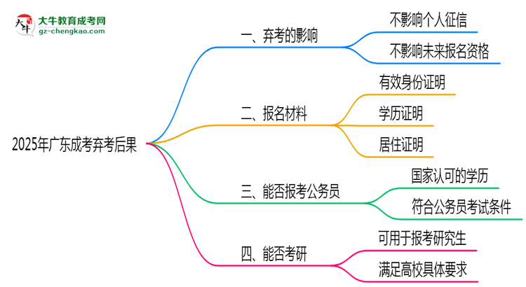 2025年廣東成考棄考后果：影響征信或下次報(bào)名？思維導(dǎo)圖
