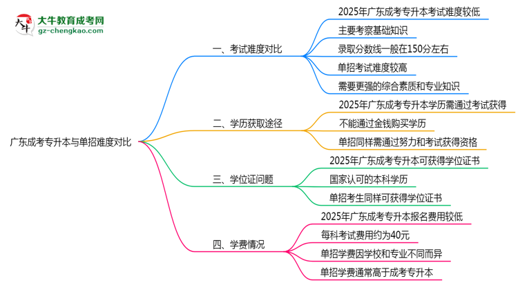 廣東成考專升本和單招哪個(gè)更難？2025年考試難度對(duì)比思維導(dǎo)圖