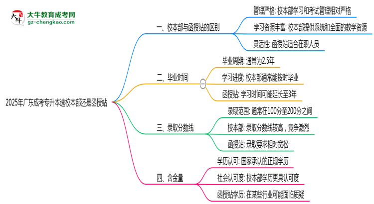 2025年廣東成考專升本選校本部還是函授站？6大對比解析思維導(dǎo)圖