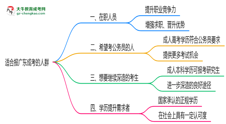 哪些人適合報廣東成考？2025年四類人群推薦名單思維導(dǎo)圖